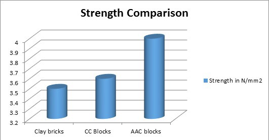 Strength Comparison clay bricks and aac blocks