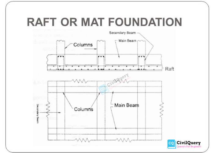 mat foundation