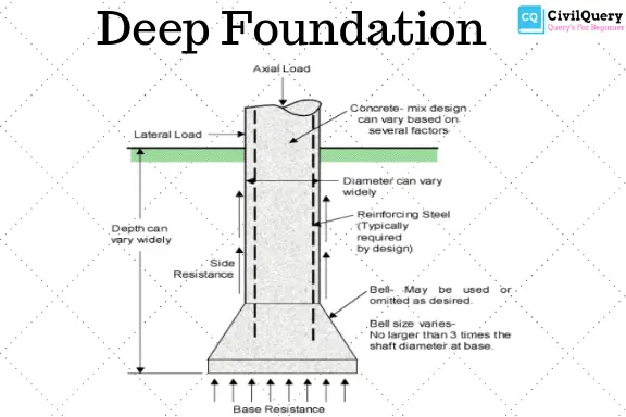 Deep Foundation