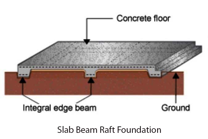 slab beam raft foundation