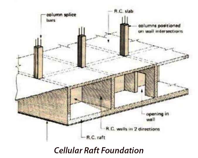 cellular raft foundation