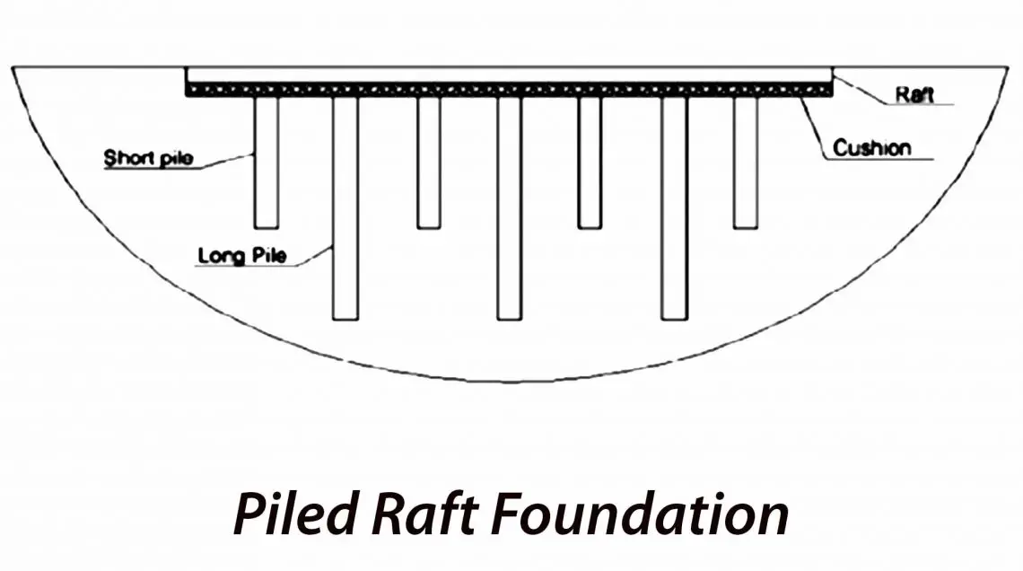 What Is The Raft Mat Foundation In Construction Its Function And Uses