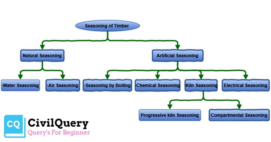 What is the Seasoning of Timber|Methods of Seasoning of Timber?