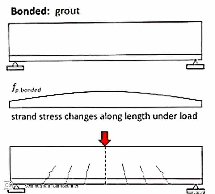 bounded post tensioned 