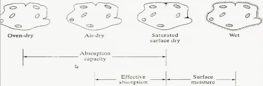 condition of aggregates